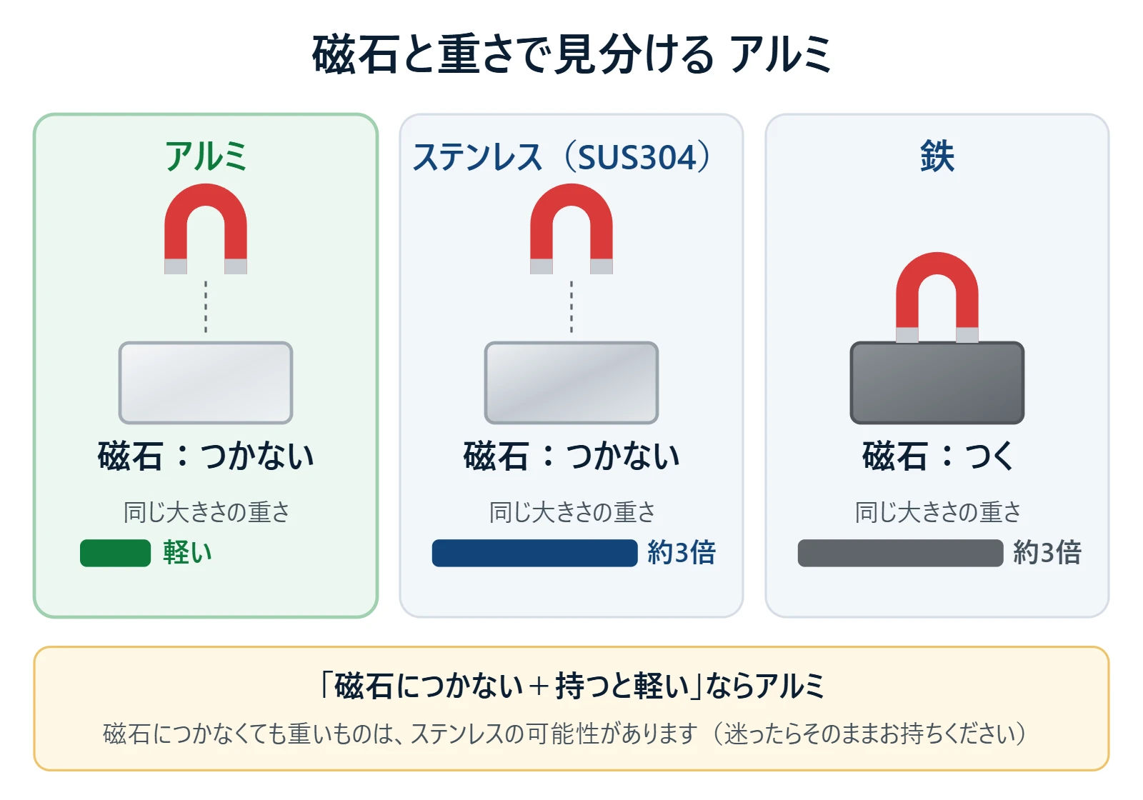 磁石と重さで見分けるアルミ。アルミとステンレス(SUS304)は磁石につかず、鉄はつく。同じ大きさならステンレスと鉄はアルミの約3倍の重さ