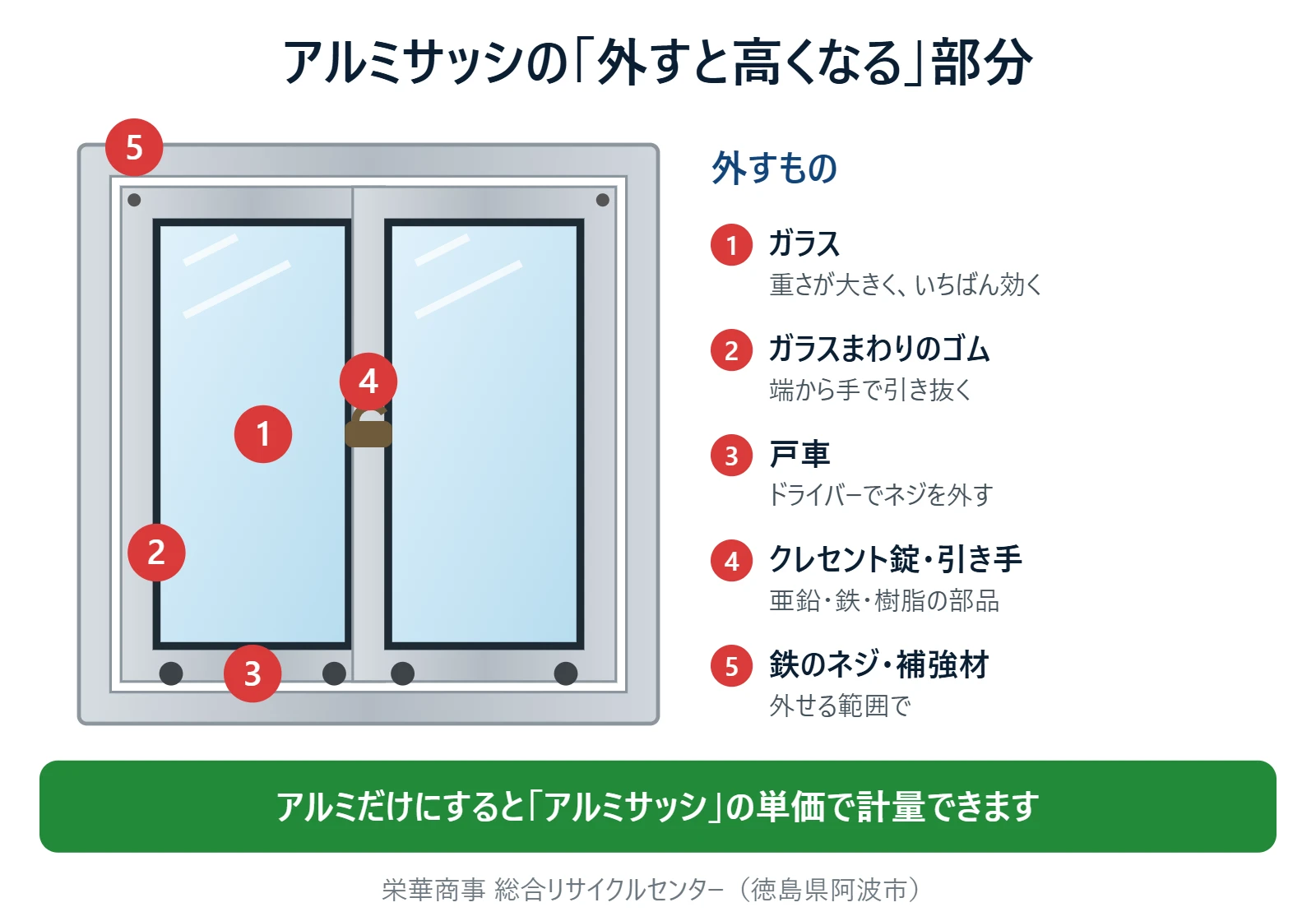 アルミサッシから外すと単価が上がる部分(ガラス、ガラスまわりのゴム、戸車、クレセント錠・引き手、鉄のネジ)