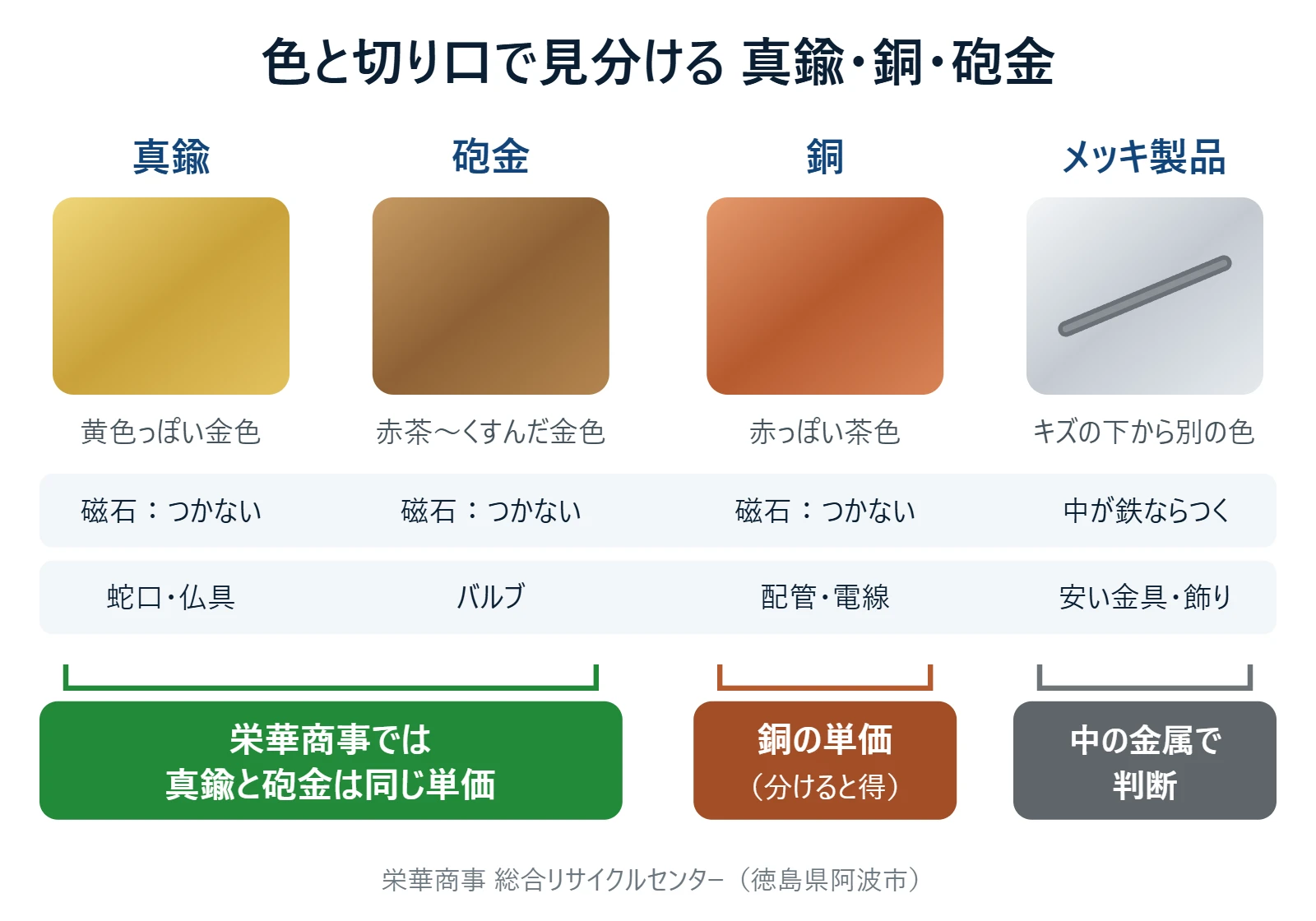 真鍮・砲金・銅・メッキ製品の色と磁石による見分け方。栄華商事では真鍮と砲金は同じ単価