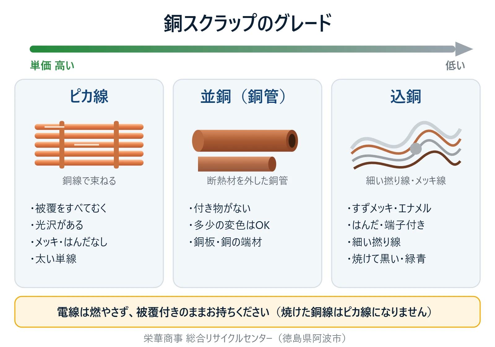 銅スクラップのグレード。ピカ線・並銅(銅管)・込銅の違いと見分け方