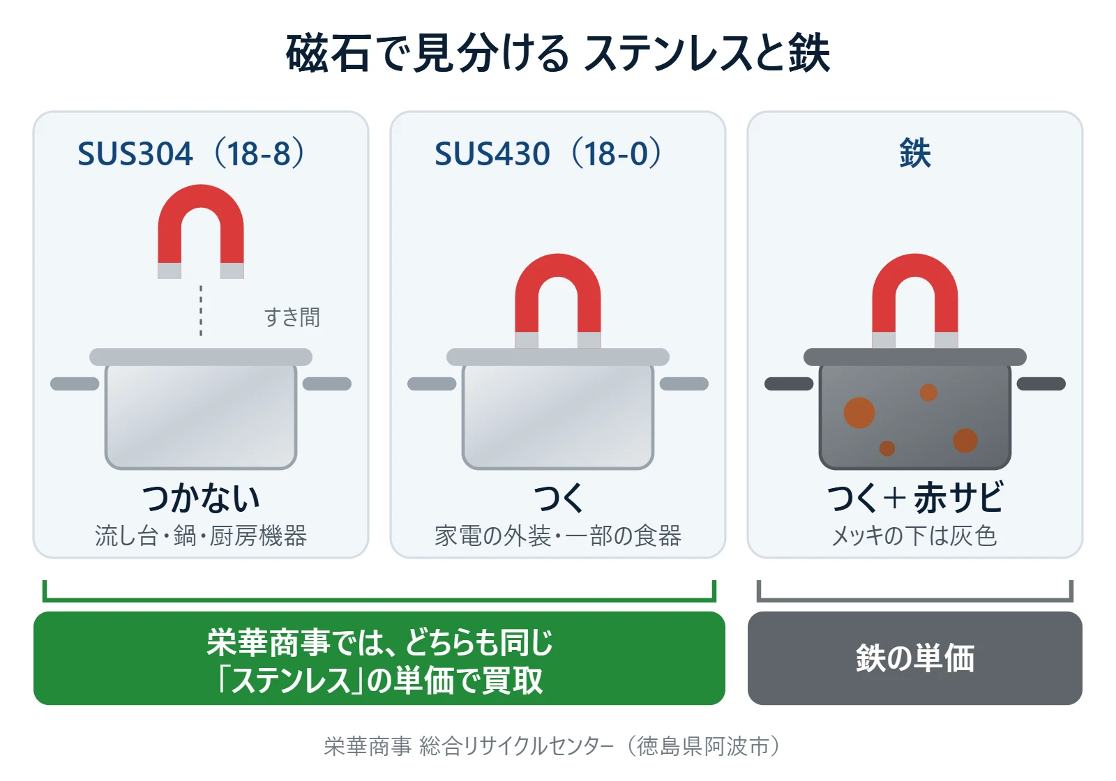 磁石で見分けるステンレスと鉄。SUS304は磁石につかず、SUS430と鉄はつく。栄華商事ではSUS304もSUS430も同じステンレスの単価で買取