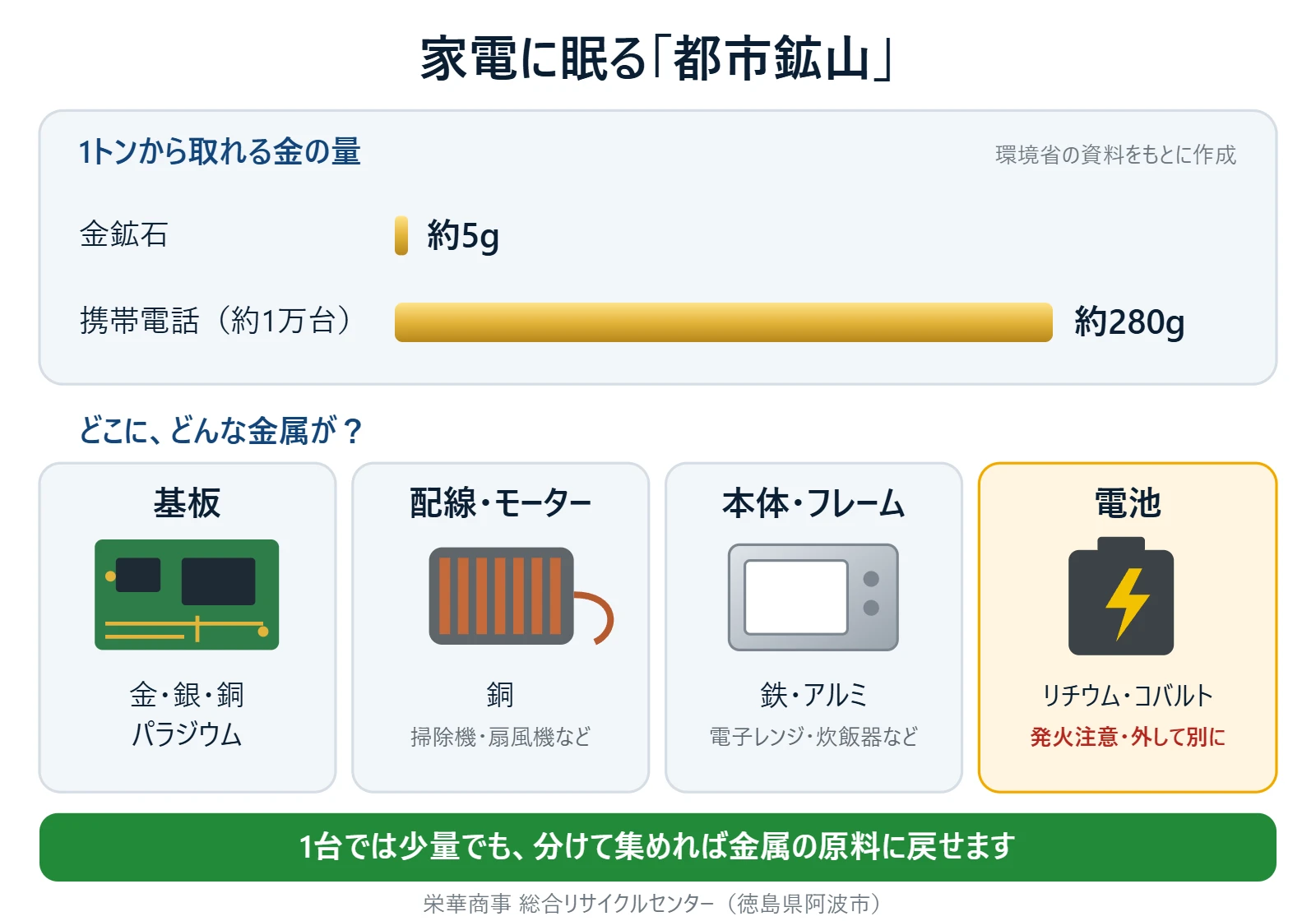 家電に眠る都市鉱山の図。1トンから取れる金は金鉱石が約5g、携帯電話（約1万台）が約280g。基板には金・銀・銅・パラジウム、配線・モーターには銅、本体・フレームには鉄・アルミ、電池にはリチウム・コバルトが使われている
