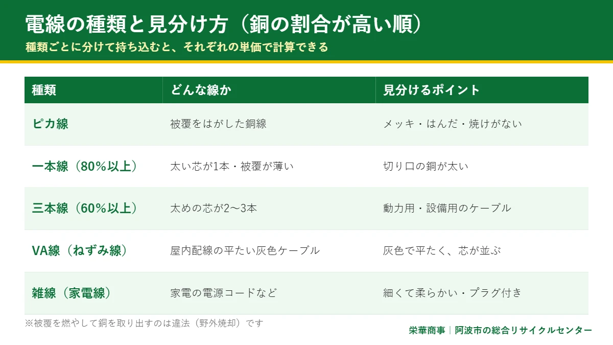 電線の種類(ピカ線・一本線・三本線・VA線・雑線)と見分け方の表