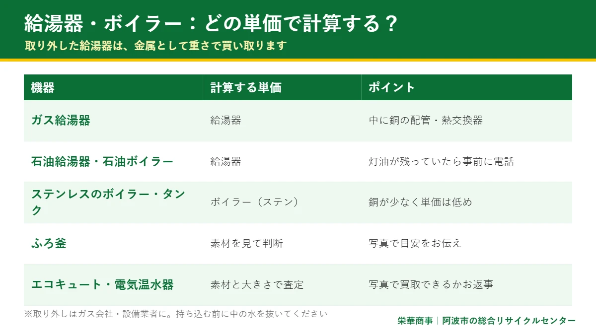 給湯器・ボイラーの種類ごとの買取単価の区分の表