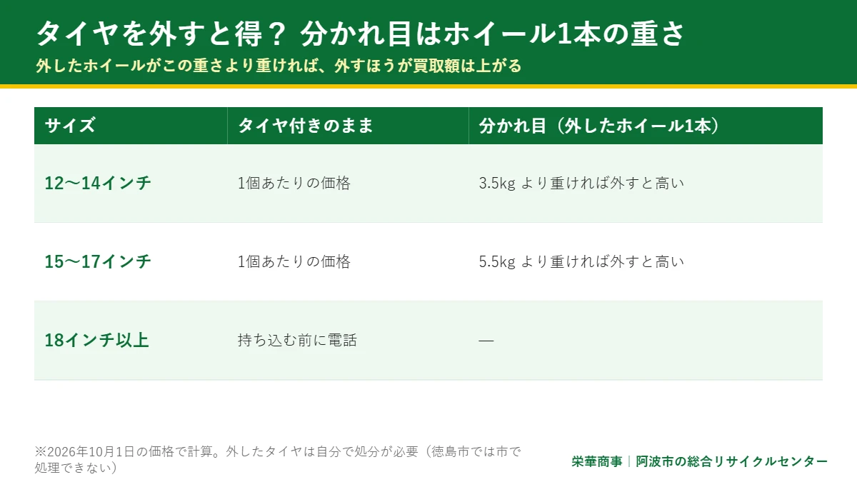 タイヤ付きアルミホイールを外すと得かの分かれ目の表