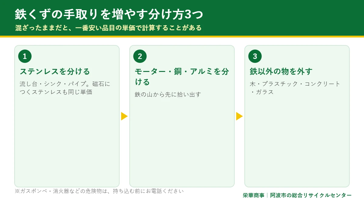 鉄くずの手取りを増やす分け方3つの図