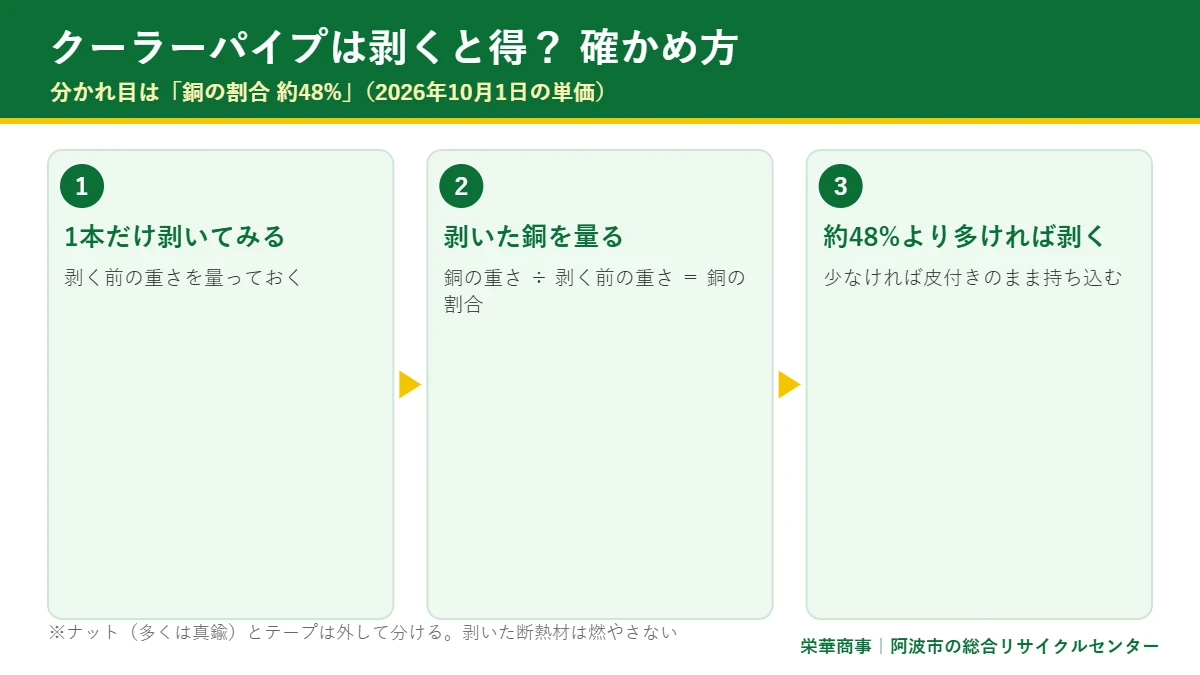 クーラーパイプの断熱材を剥くと得かの確かめ方の図