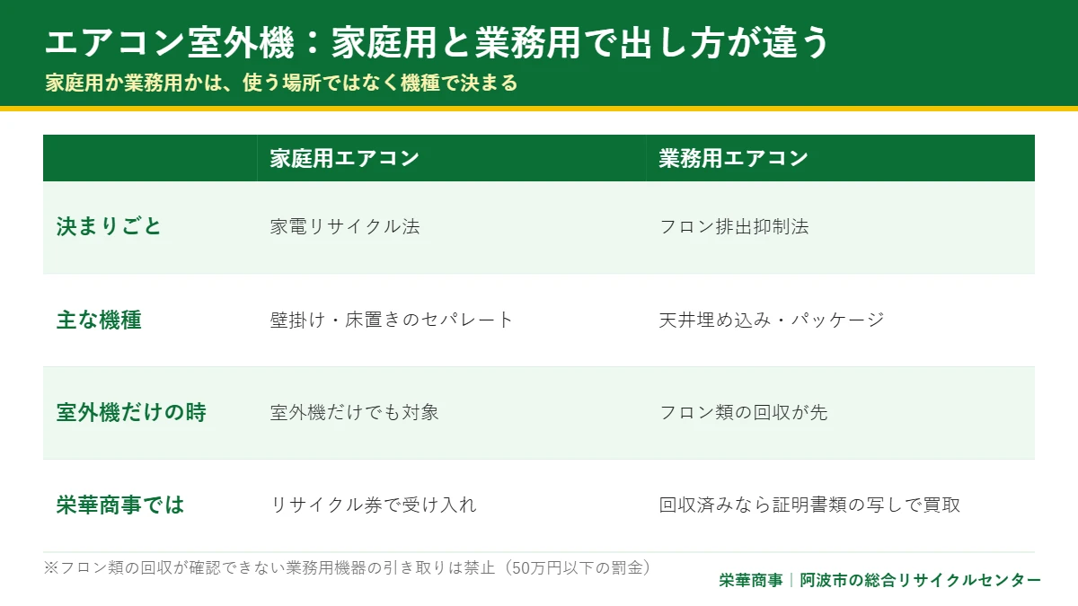 エアコン室外機の家庭用と業務用の出し方の違いの表