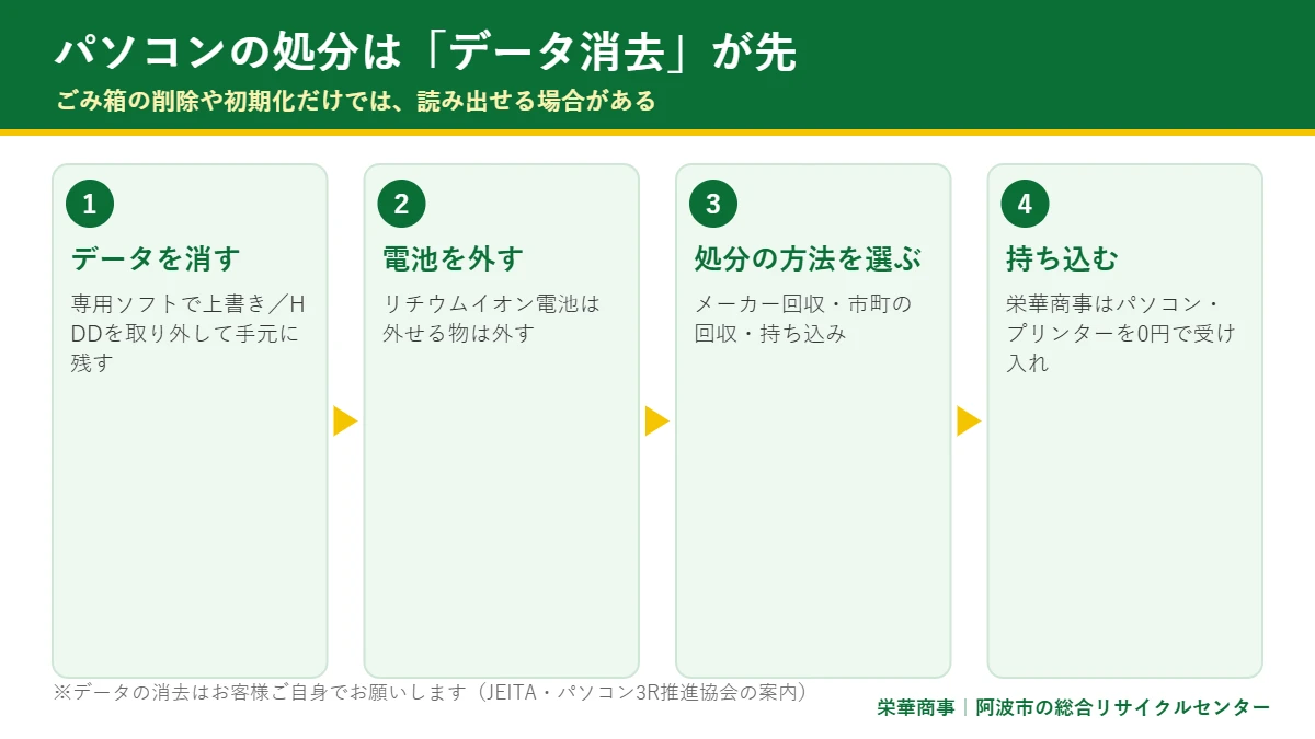 パソコンを処分するまでの順番の図