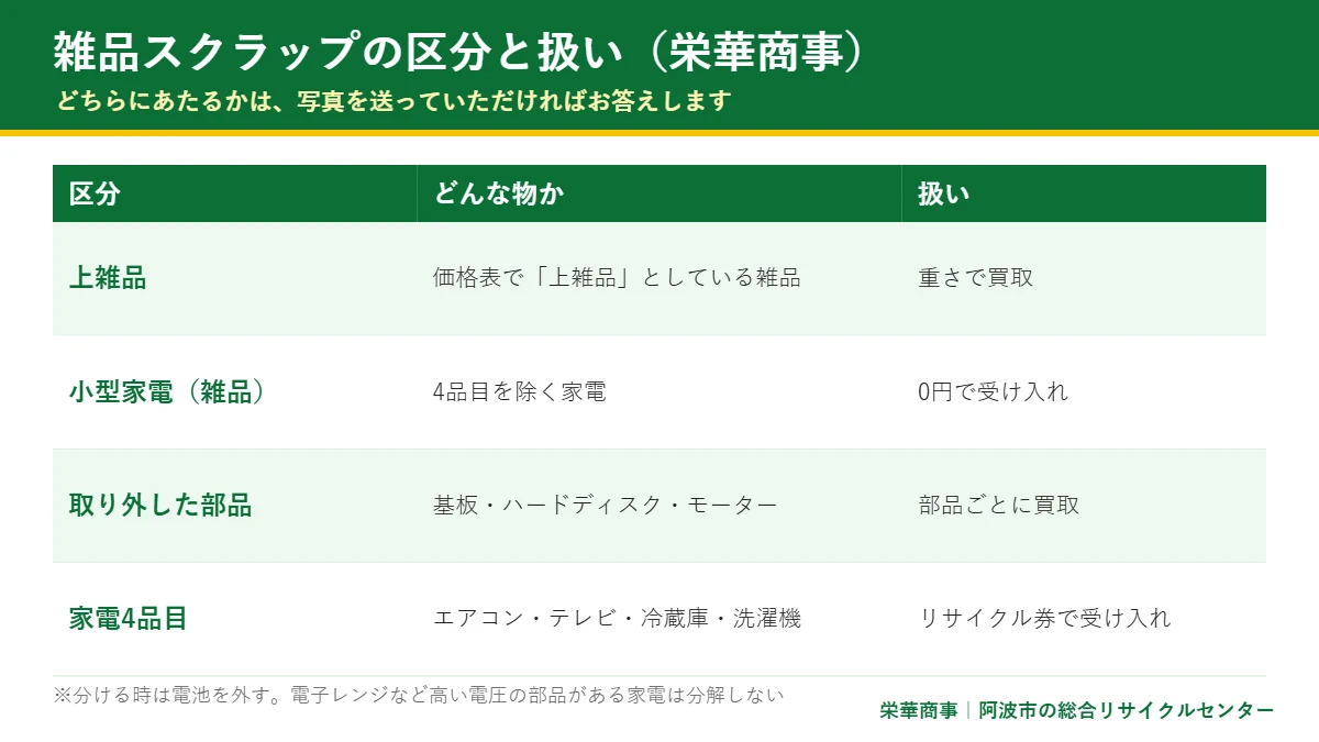雑品スクラップの区分（上雑品・小型家電・部品・家電4品目）と扱いの表