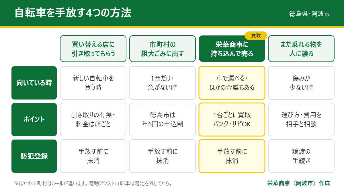 自転車を手放す4つの方法(買い替える店・市町村の粗大ごみ・栄華商事に持ち込む・人に譲る)の比較表