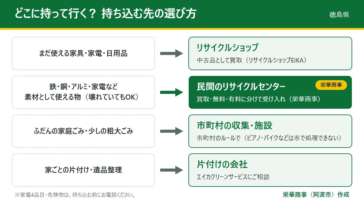 持ち込む先の選び方の図(まだ使える物はリサイクルショップ、素材として使える物は民間のリサイクルセンター、ふだんのごみは市町村、家ごとの片付けは片付けの会社)