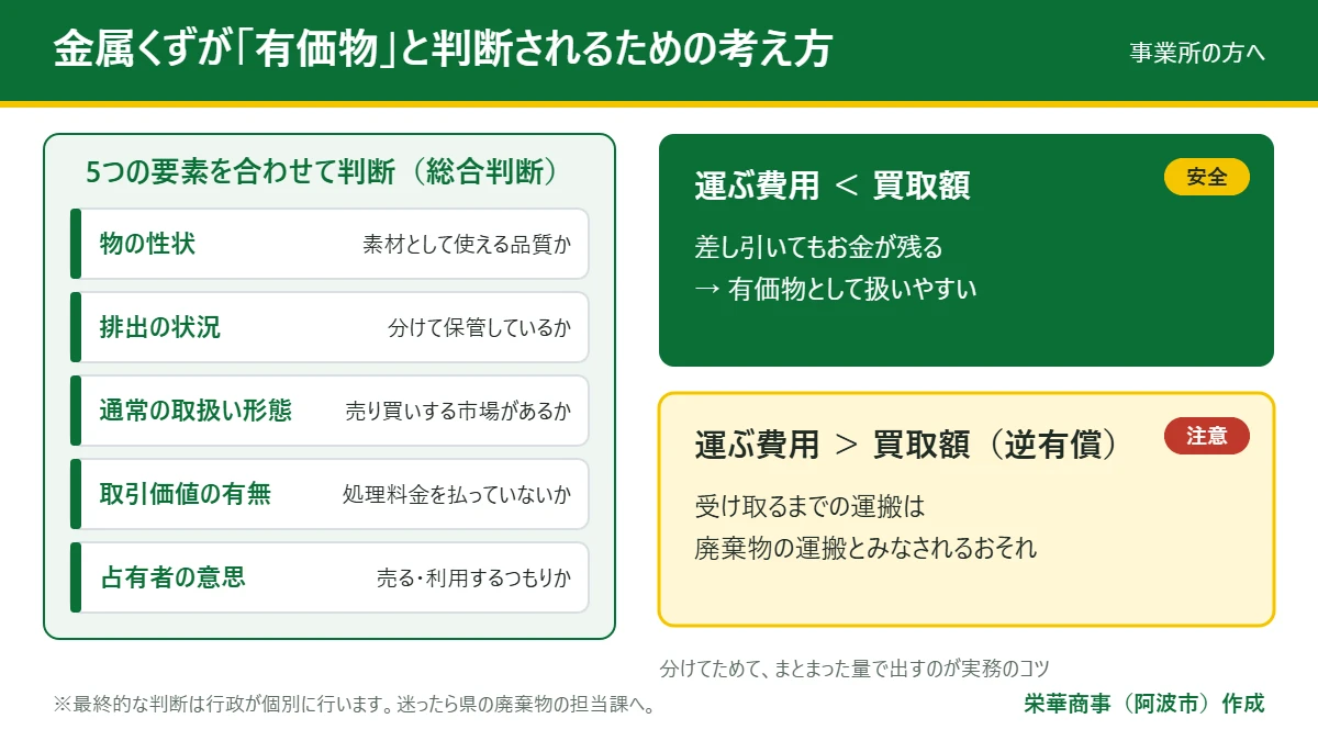 金属くずが有価物と判断されるための5つの要素と、運ぶ費用と買取額の比較の図