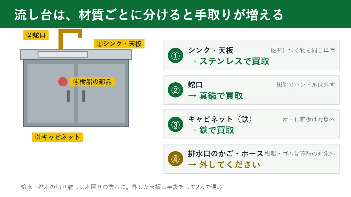 流し台を材質ごとに分けて持ち込む図（シンク・蛇口・キャビネット・樹脂の部品）
