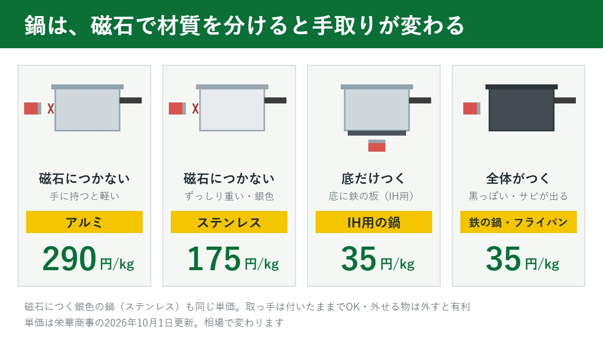 鍋を磁石で材質ごとに分ける図(アルミ・ステンレス・IH用・鉄の単価)