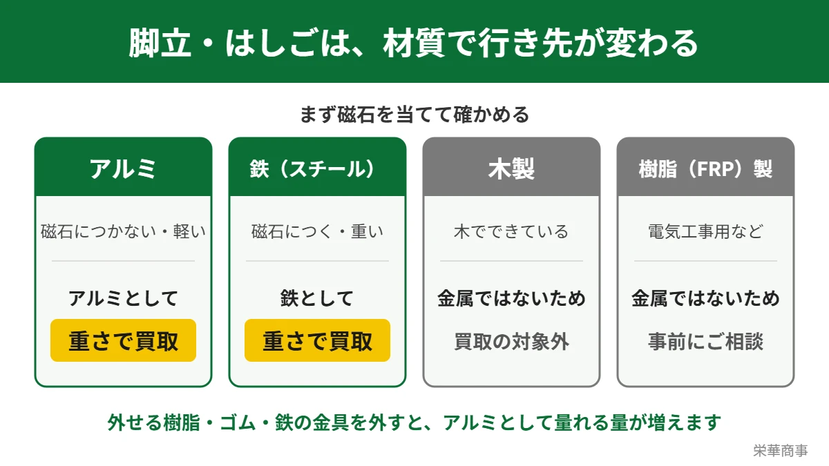 脚立・はしごは材質で行き先が変わる。アルミと鉄は重さで買取、木製と樹脂（FRP）製は金属ではないため買取の対象外